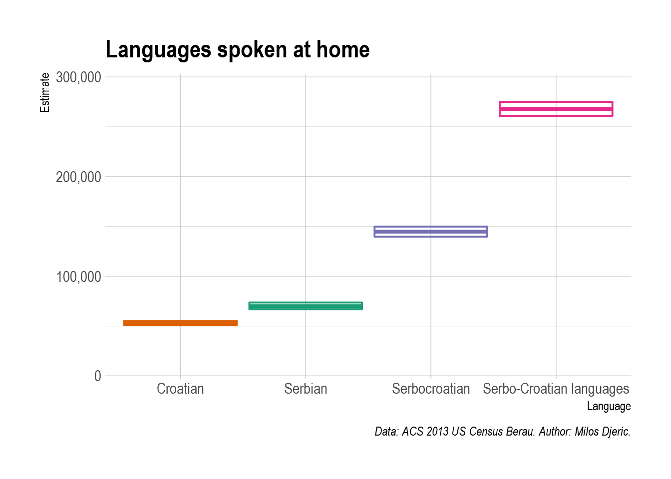 Chart on languages spoken at home, Croatian about 50,000, Serbian around 75,000, Serbocroatian around 150,000, in total about 275,000. Data ACS 2013 US Census Bureau.