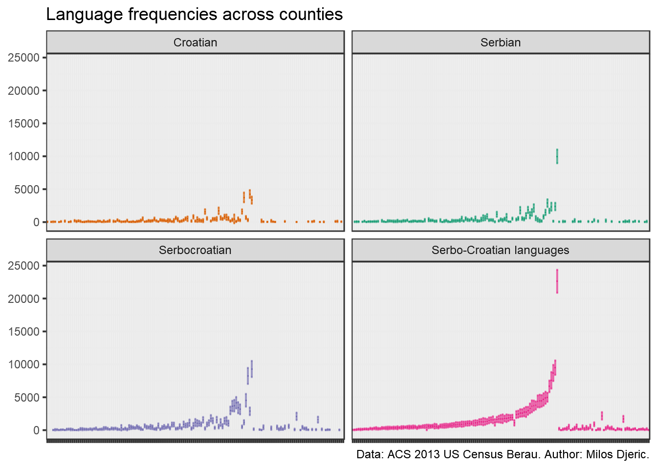 Four charts with individual counties and number of people speaking: Croatian, Serbian, Serbocroatian, and Serbo-Croatian languages. One county stands out with more than 20,000, others are all below 10,000.