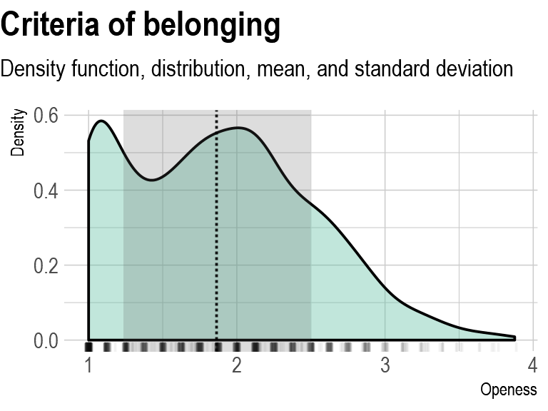 Density function criteria of belonging on scale 1 to 4, mean is 1.9, standard deviation 0.7, and distribution is highgly skewed - density close to 0.6 around 1 and 2