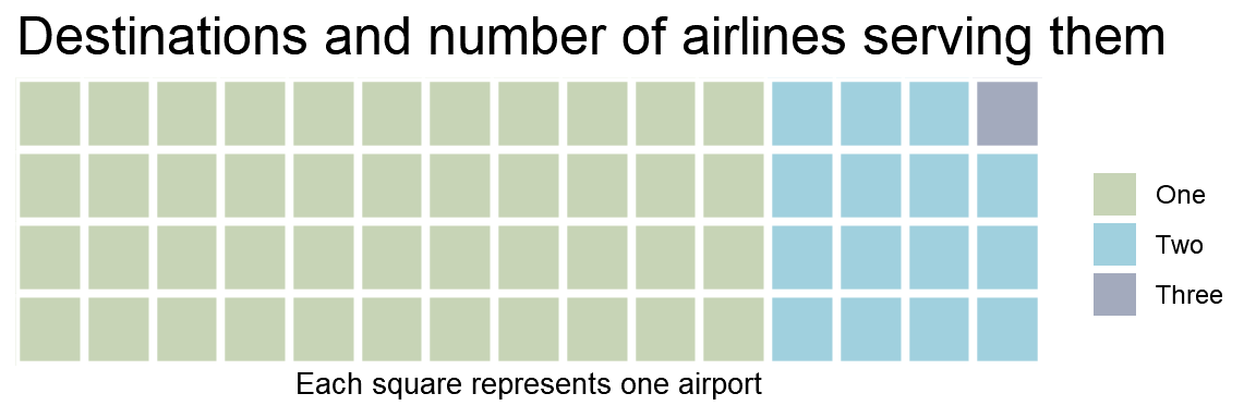 Waffe chart with destinations and number of airlines serving them: 44 destinations one airline, 15 with two, and 1 with three airlines serving them.