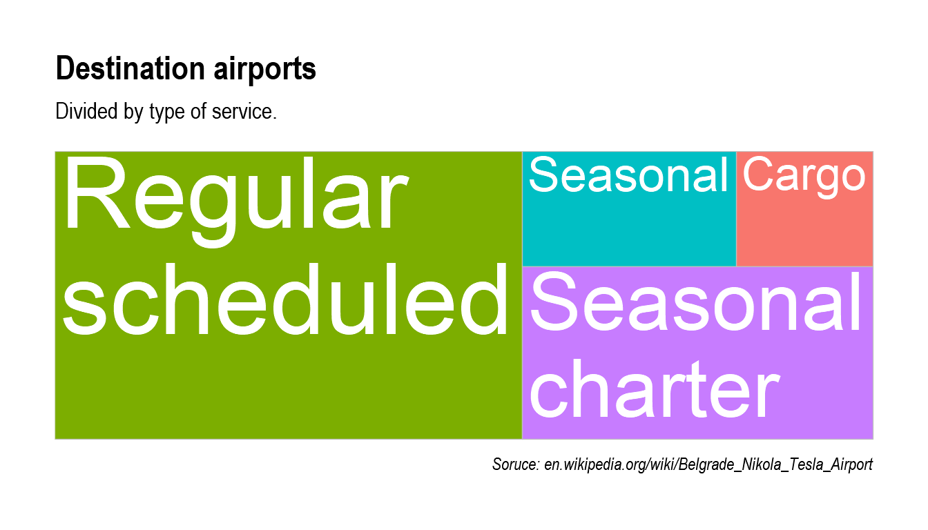 Destination airports according to type of service, slightly over half is regular scheduled service.