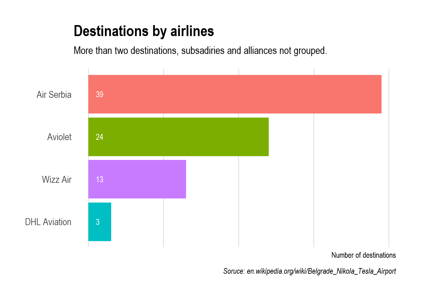 Bar chart with airlines with more than two destinations from Belgrade: Air Serbia 39, Aviolet 24, Wizz Air 13, DHL Aviation 3