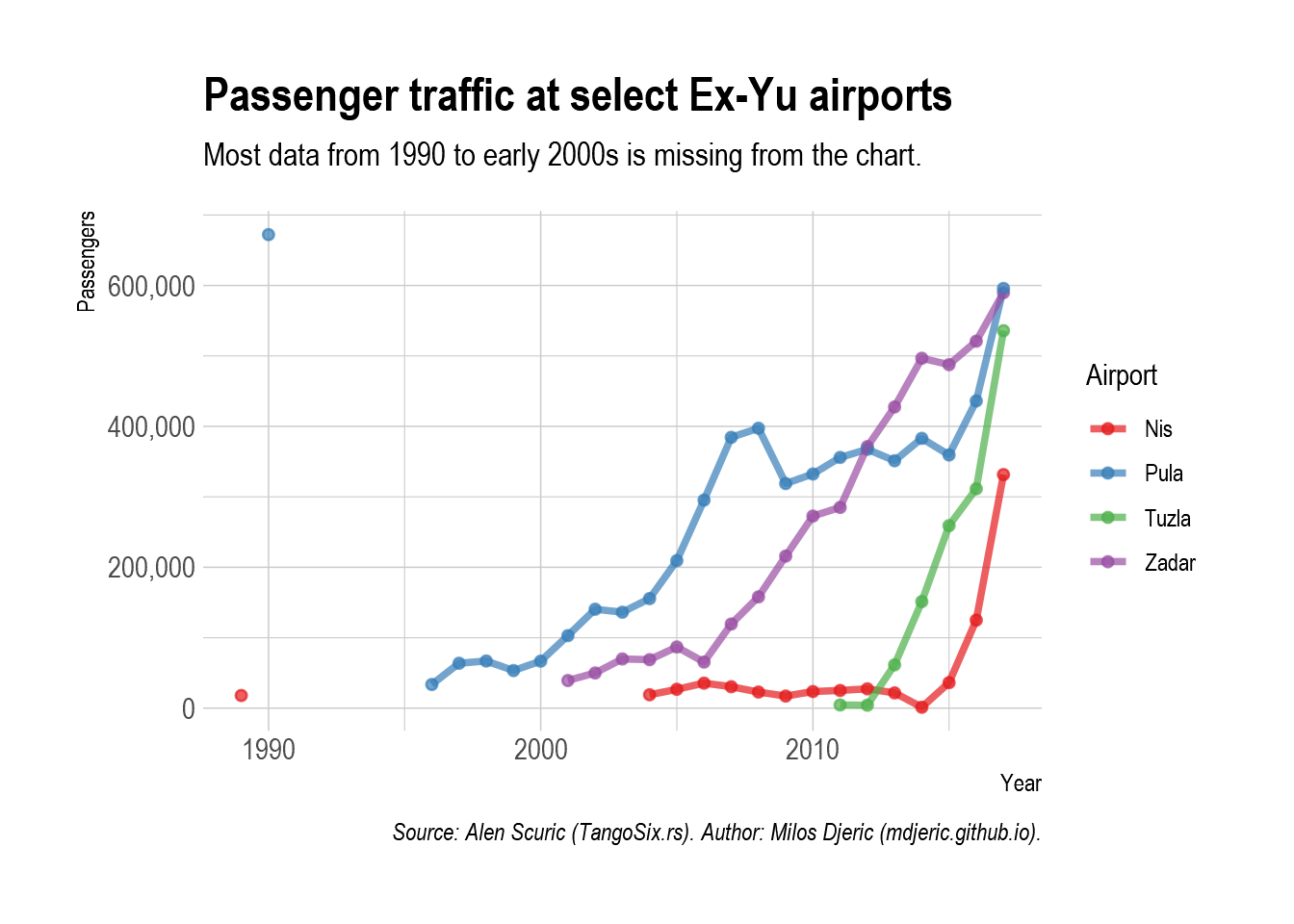 Plot with traffic at Pula rizing from 2000, Zadar rising from 2005, Tuzla rizing from 2012, and all reaching close to 600,000 passengers, along wtih steepest slope of rise Nis airport from 2014