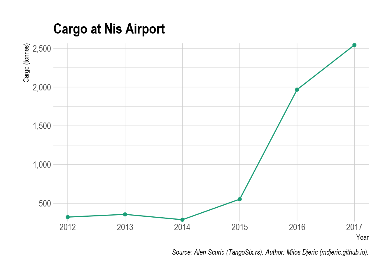 Chart with rise of cargo at Nis Airport, from 0 tonnes in 2014 to 2,500 in 2017