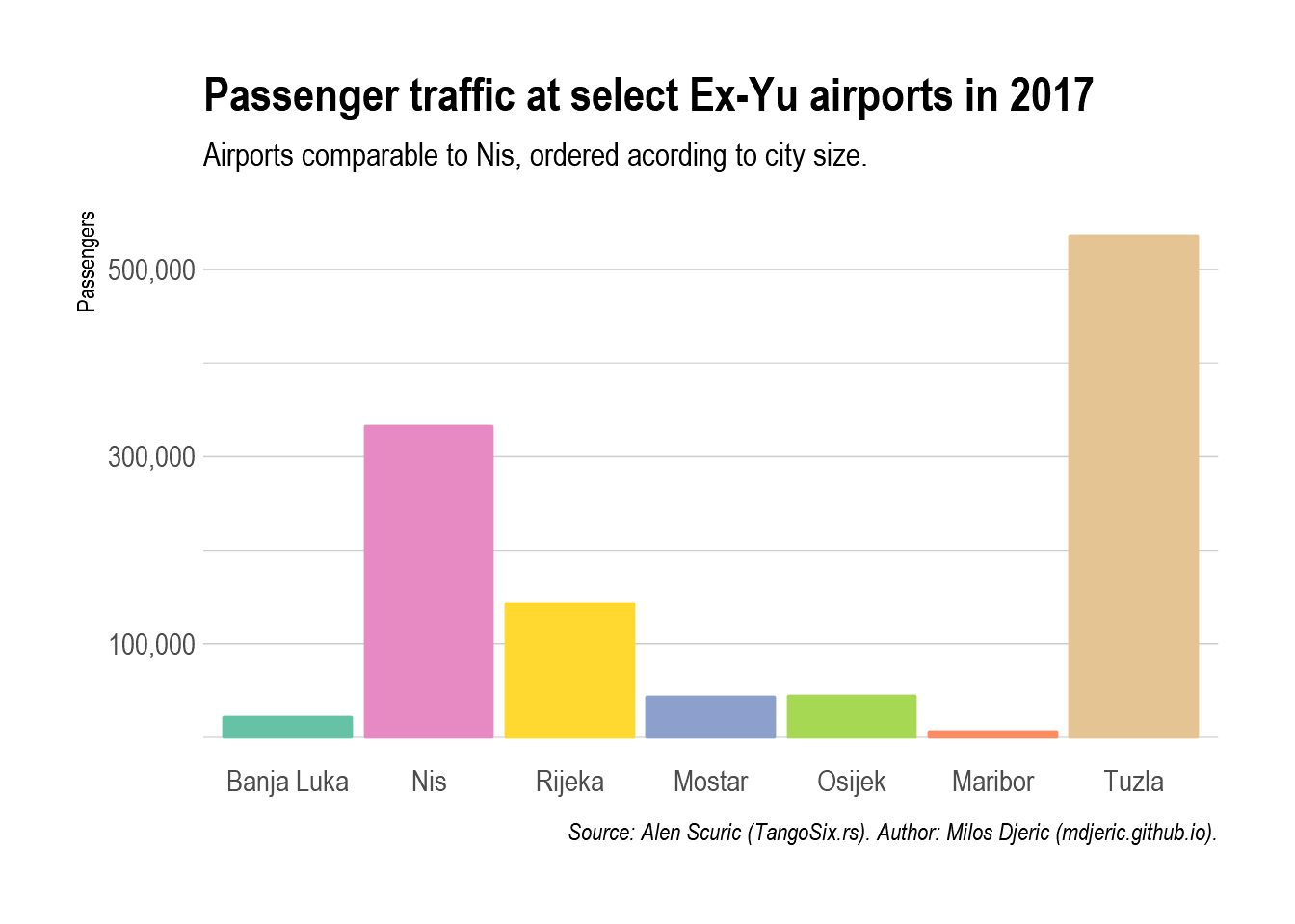 Barchart with passenger traffic in 2017 compared at airports for cities with similar size in the region, Nis stands out with more than 300,000 and Tuzla with more than 500,000
