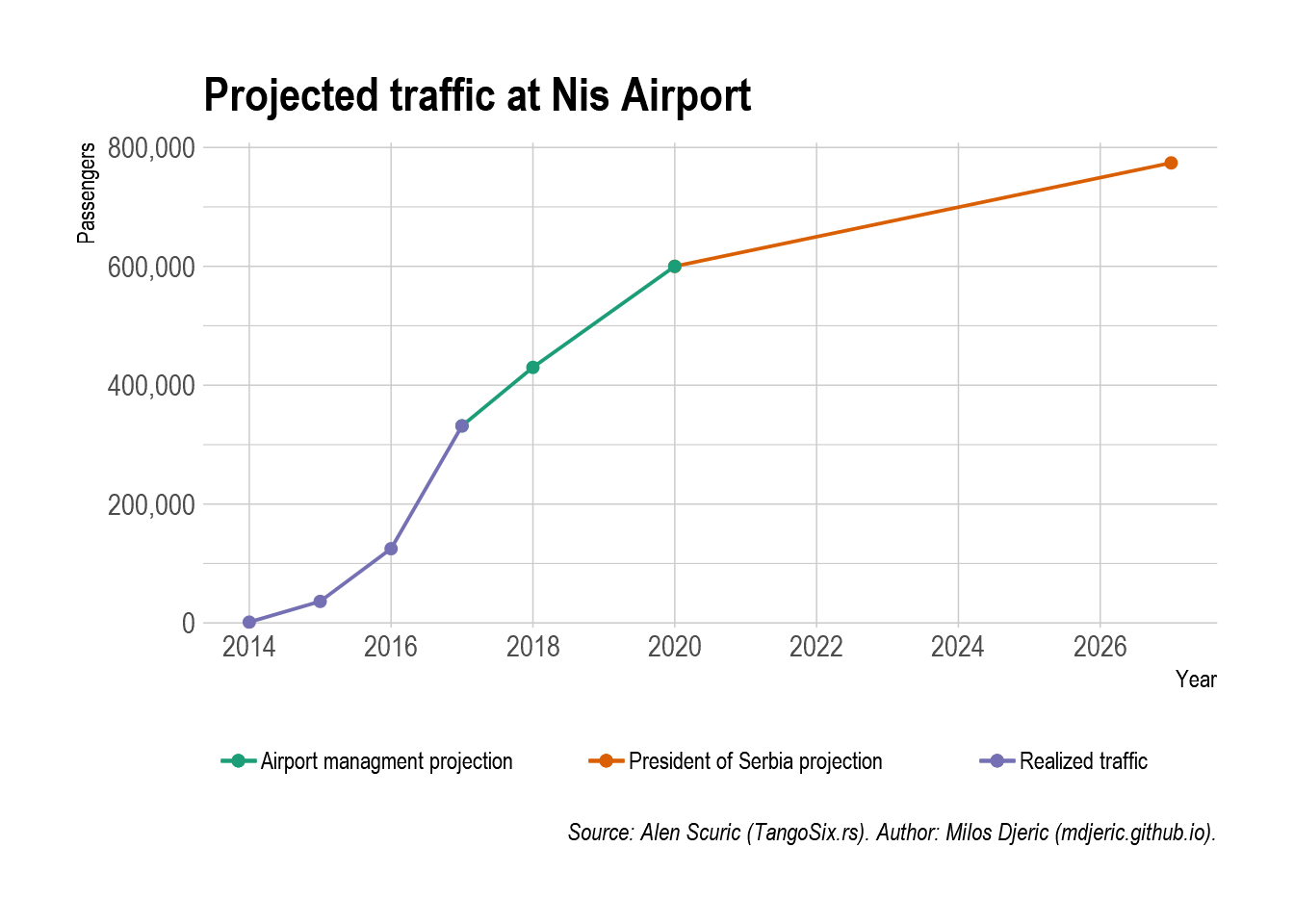 Chart with projected growth at Nis airport. Airport managment prediction: 2018 410000, 2020 600000; President of Serbia projection 2027 800000.